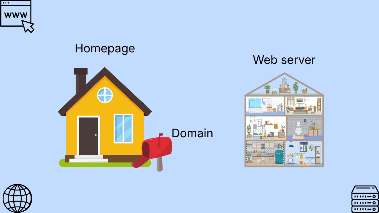 Homepage, Domain, and Web server