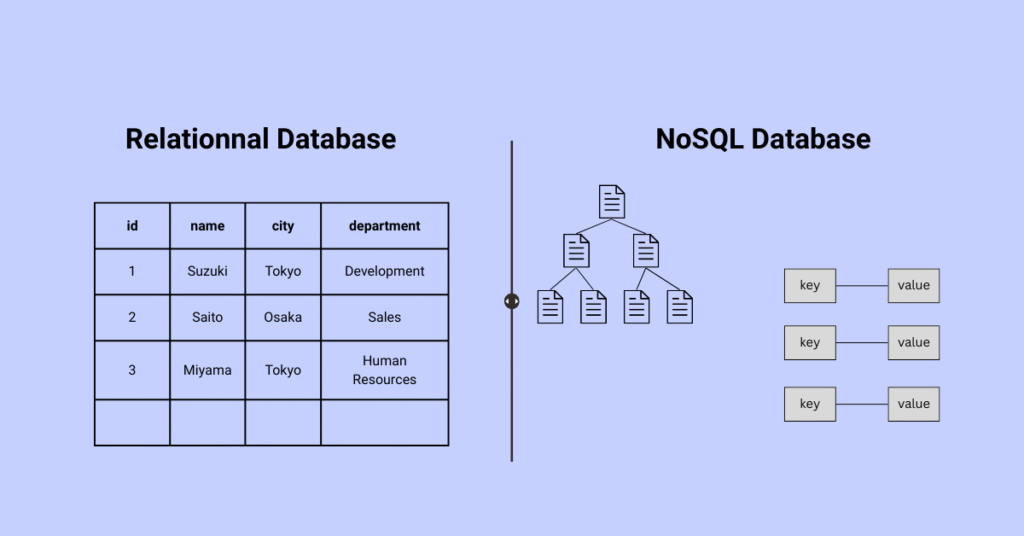 Database type