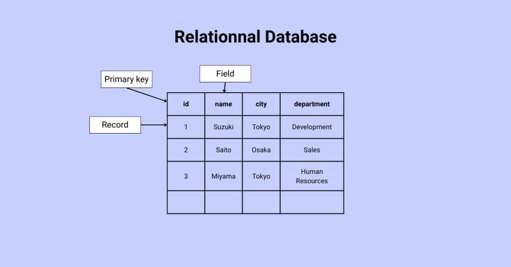 Relational Database